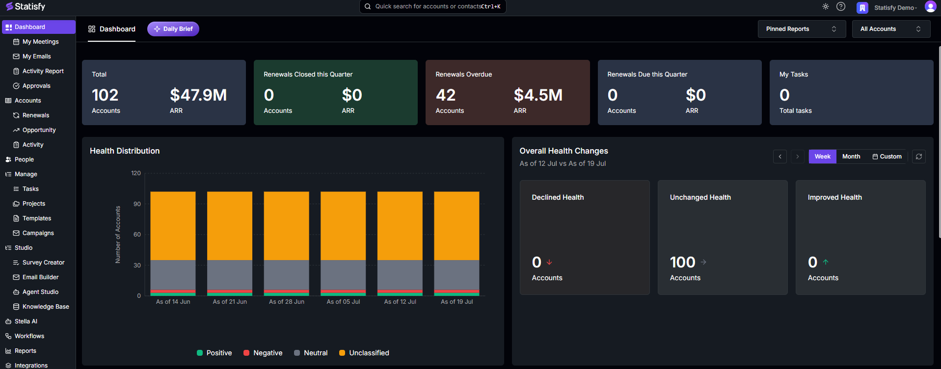 Statisfy AI Health Score Dashboard — health distribution, renewals due, and week-over-week health changes across the account base