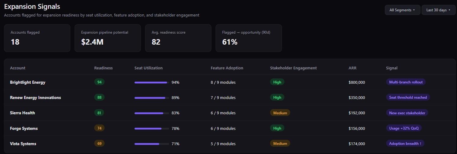 Statisfy Expansion Signal Dashboard — accounts flagged by seat utilization, feature adoption, and stakeholder engagement