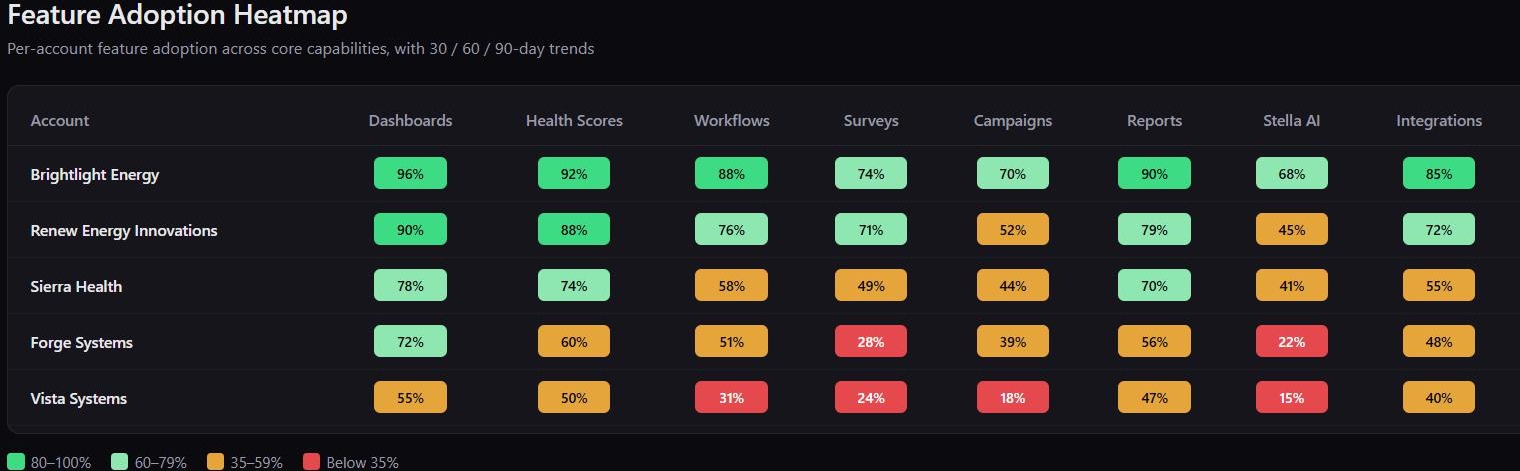 Statisfy Feature Adoption Heatmap — per-account adoption across core capabilities with 30/60/90-day trends
