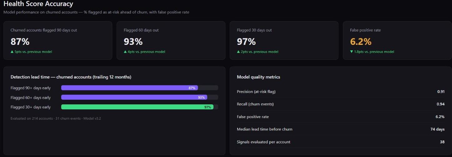 Statisfy Health Score Accuracy Report — % of churned accounts flagged at 30/60/90 days and false positive rate